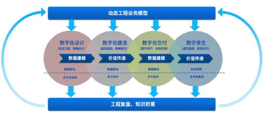 提供智能工廠數(shù)字化設(shè)計、建造、交付、運營等服務(wù)，為智能工廠的建設(shè)和運營提供相關(guān)工具、技術(shù)支撐，全面推動工廠數(shù)字化轉(zhuǎn)型等服務(wù)。